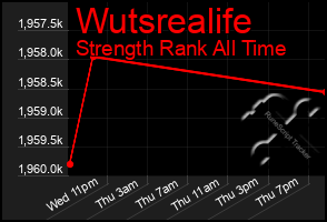 Total Graph of Wutsrealife