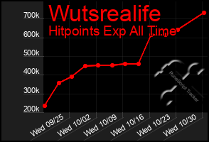 Total Graph of Wutsrealife