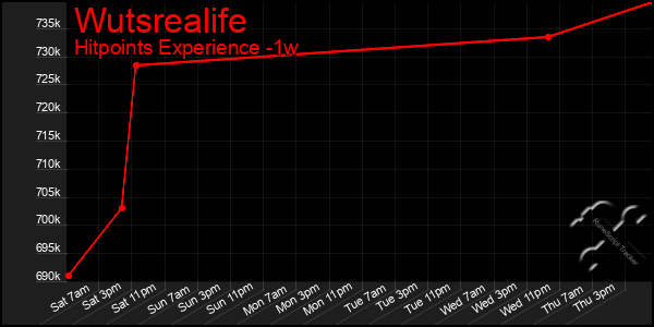 Last 7 Days Graph of Wutsrealife