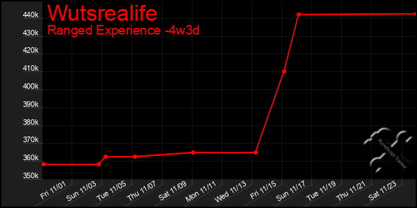 Last 31 Days Graph of Wutsrealife