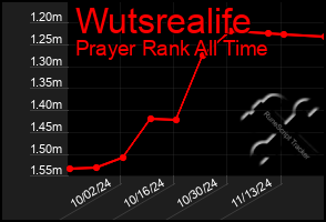 Total Graph of Wutsrealife