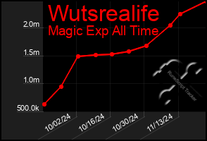 Total Graph of Wutsrealife