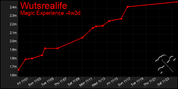 Last 31 Days Graph of Wutsrealife