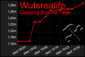 Total Graph of Wutsrealife