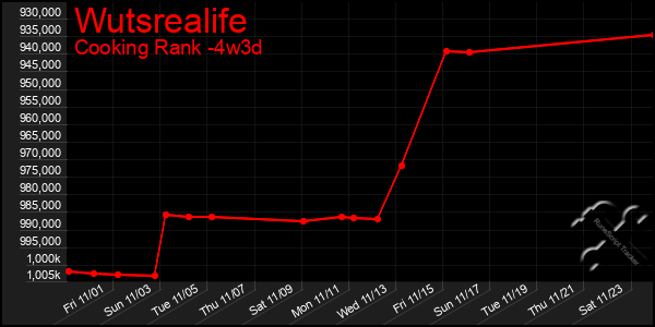 Last 31 Days Graph of Wutsrealife