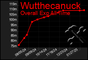 Total Graph of Wutthecanuck