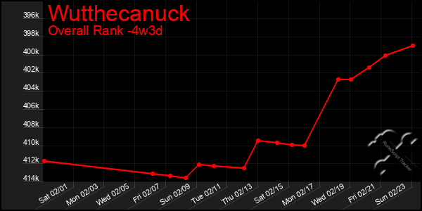 Last 31 Days Graph of Wutthecanuck