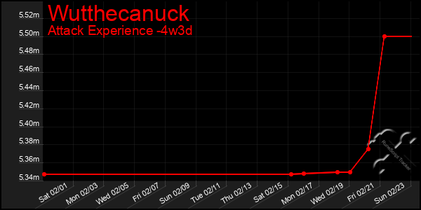 Last 31 Days Graph of Wutthecanuck