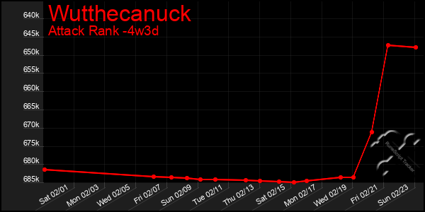 Last 31 Days Graph of Wutthecanuck