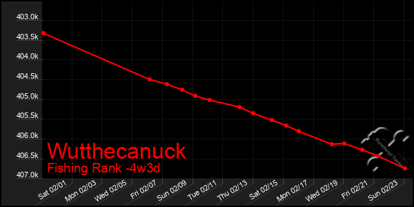 Last 31 Days Graph of Wutthecanuck