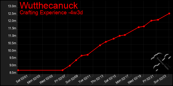 Last 31 Days Graph of Wutthecanuck