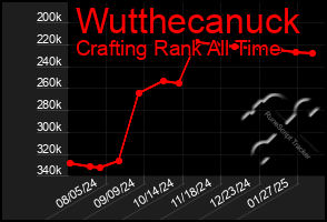 Total Graph of Wutthecanuck