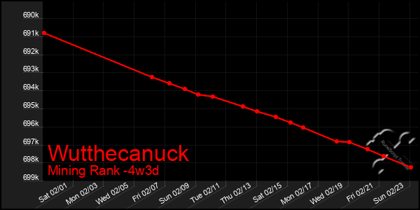 Last 31 Days Graph of Wutthecanuck