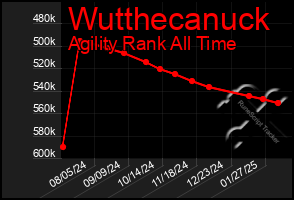 Total Graph of Wutthecanuck