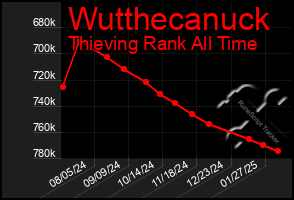 Total Graph of Wutthecanuck