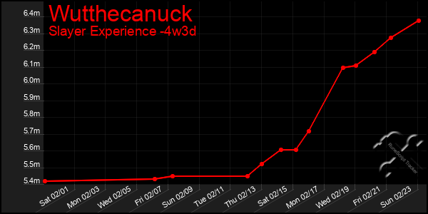 Last 31 Days Graph of Wutthecanuck