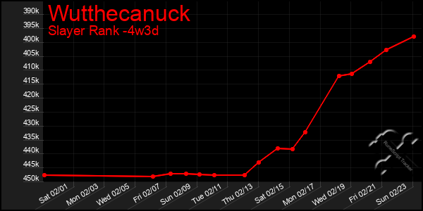 Last 31 Days Graph of Wutthecanuck