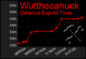 Total Graph of Wutthecanuck