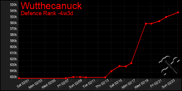 Last 31 Days Graph of Wutthecanuck