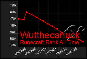 Total Graph of Wutthecanuck