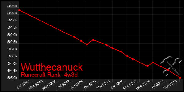 Last 31 Days Graph of Wutthecanuck