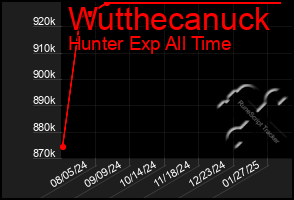 Total Graph of Wutthecanuck