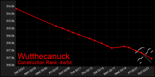 Last 31 Days Graph of Wutthecanuck