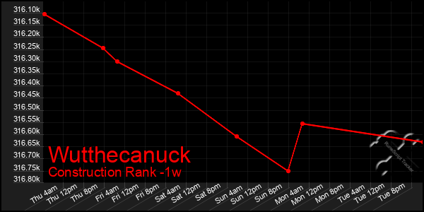 Last 7 Days Graph of Wutthecanuck