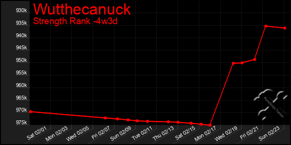 Last 31 Days Graph of Wutthecanuck