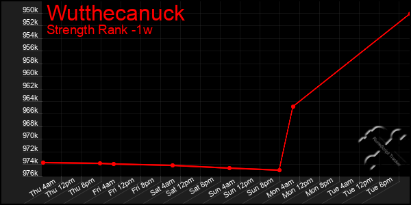 Last 7 Days Graph of Wutthecanuck