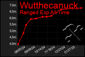 Total Graph of Wutthecanuck