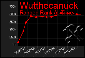 Total Graph of Wutthecanuck