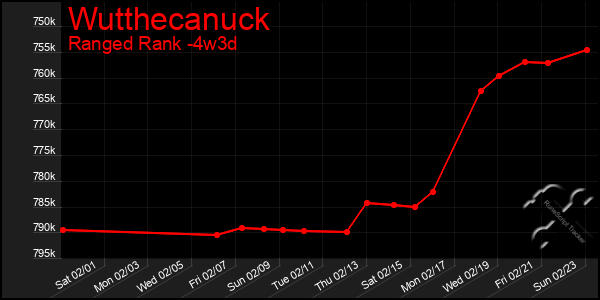 Last 31 Days Graph of Wutthecanuck