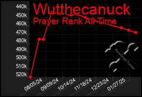 Total Graph of Wutthecanuck