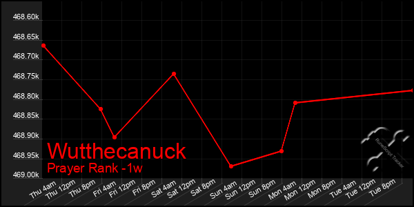 Last 7 Days Graph of Wutthecanuck