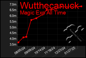 Total Graph of Wutthecanuck