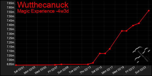 Last 31 Days Graph of Wutthecanuck