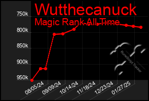 Total Graph of Wutthecanuck