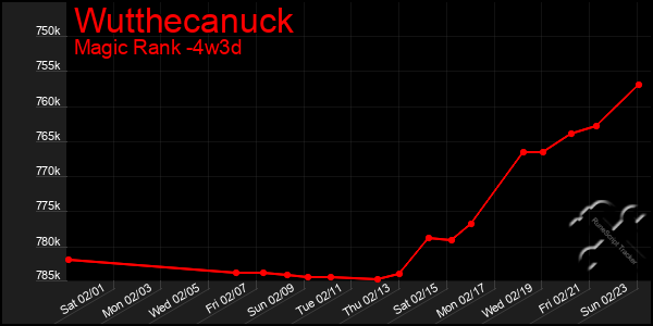 Last 31 Days Graph of Wutthecanuck