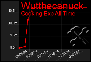 Total Graph of Wutthecanuck