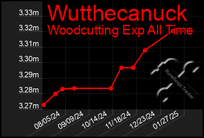 Total Graph of Wutthecanuck