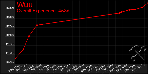 Last 31 Days Graph of Wuu