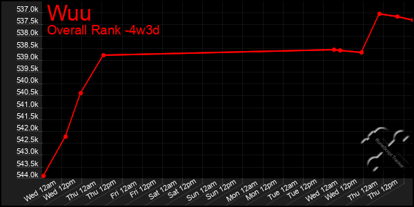 Last 31 Days Graph of Wuu