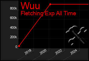 Total Graph of Wuu