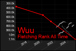 Total Graph of Wuu