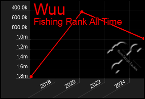 Total Graph of Wuu