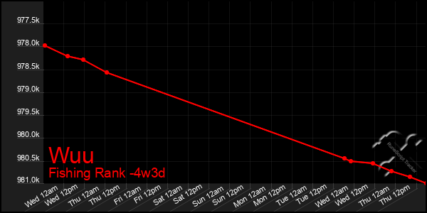 Last 31 Days Graph of Wuu