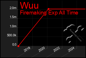 Total Graph of Wuu