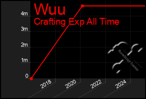 Total Graph of Wuu