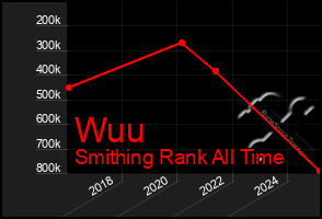 Total Graph of Wuu